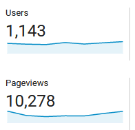 ntbol's tweet photo. Yay just reached over 10k weekly page views along with over 1k weekly users all organic! https://t.co/oJhI52jMEU