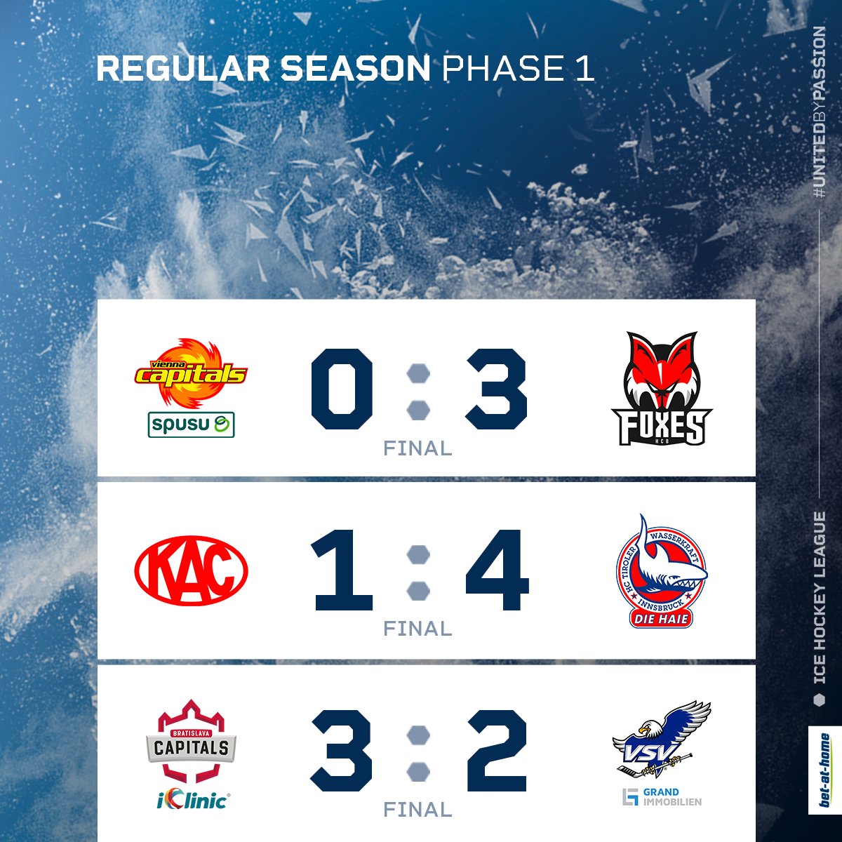 #ICEresults

▪️ new @HCB_Foxes goalie Andreas Bernard records a shutout on his debut
▪️ three third-period goals prolong Innsbruck's winning streak to 4
▪️ <a href="/bratislavaCAPS/">iClinic Bratislava CAPITALS</a> earn 3rd season victory against Villach

#UnitedByPassion