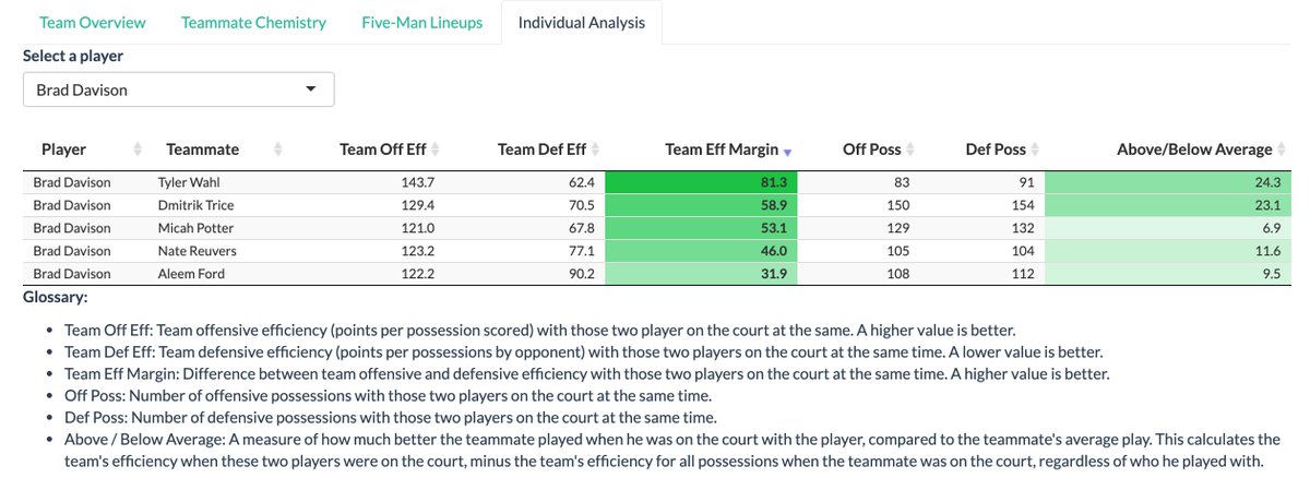 Brad Davison is not only playing well, but positively affects other Wisconsin players. Of Wisconsin's main rotation players, each teammate is playing better when on the court with Davison, compared to his individual averages, as seen by the "Above/Below Average" metric.