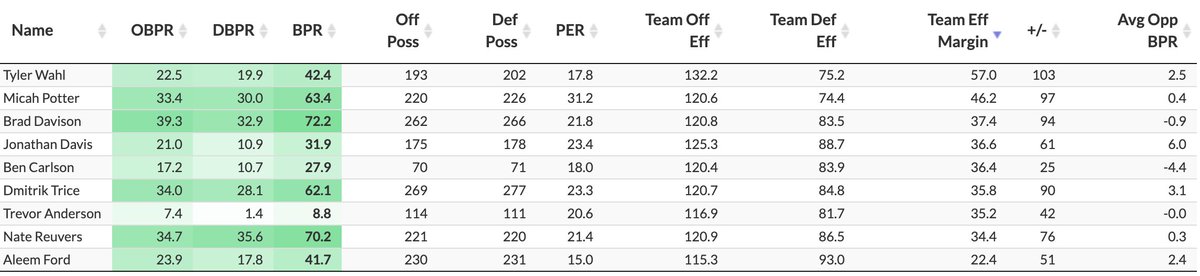 Tyler Wahl has had a huge impact on the court for the Badgers, with the highest plus-minus through 7 games. When he's on the floor, Wisconsin is outscoring opponents by 57 points per 100 possessions (Team Efficiency Margin). No other teammate has a TEM above 46.