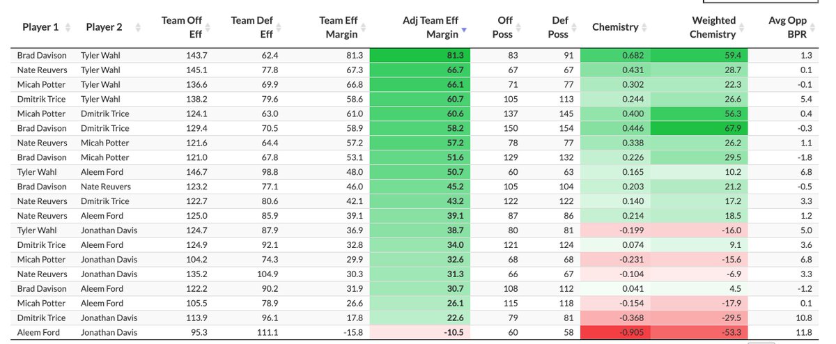 When looking at most effective teammate pairs for Wisconsin, Tyler Wahl is in all four most effective pairs. With Wahl and Davison on the floor, Wisc is outscoring opponents by a ridiculous 81 points per 100 possessions. By contrast, the Davis/Ford duo is being outscored by 10.5.