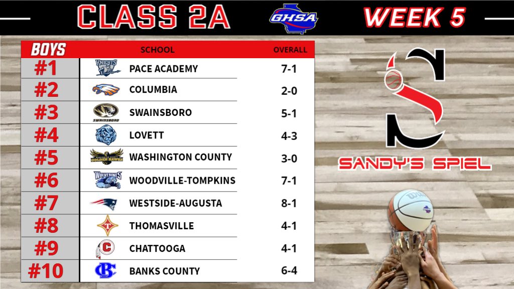 KyleSandy355's tweet photo. Week 5 @OfficialGHSA Boys Basketball State Rankings

Class 2A

ANALYSIS: https://t.co/cCDNDBT9Kq

@coachswhite @SwainsboroSport @mikeharner4 @willieclayton21 @CoachLenATL @TheLovettSchool @CoachJayOh @PaceKnights @WestsideHS @Wacocoachb @WCHawksNest @all_casie @CHSsmokesignals https://t.co/oA08uA6cEU
