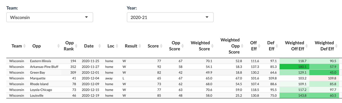 Wisconsin is ranked 3rd in team ratings at  http://EvanMiya.com&nbsp;, with the top defensive rating of all top 10 teams. When filtering out garbage time possessions, the game scores are more impressive:58-25 vs Louisville50-19 vs Green Bay68-54 vs Rhode Island54-18 vs AR-Pine
