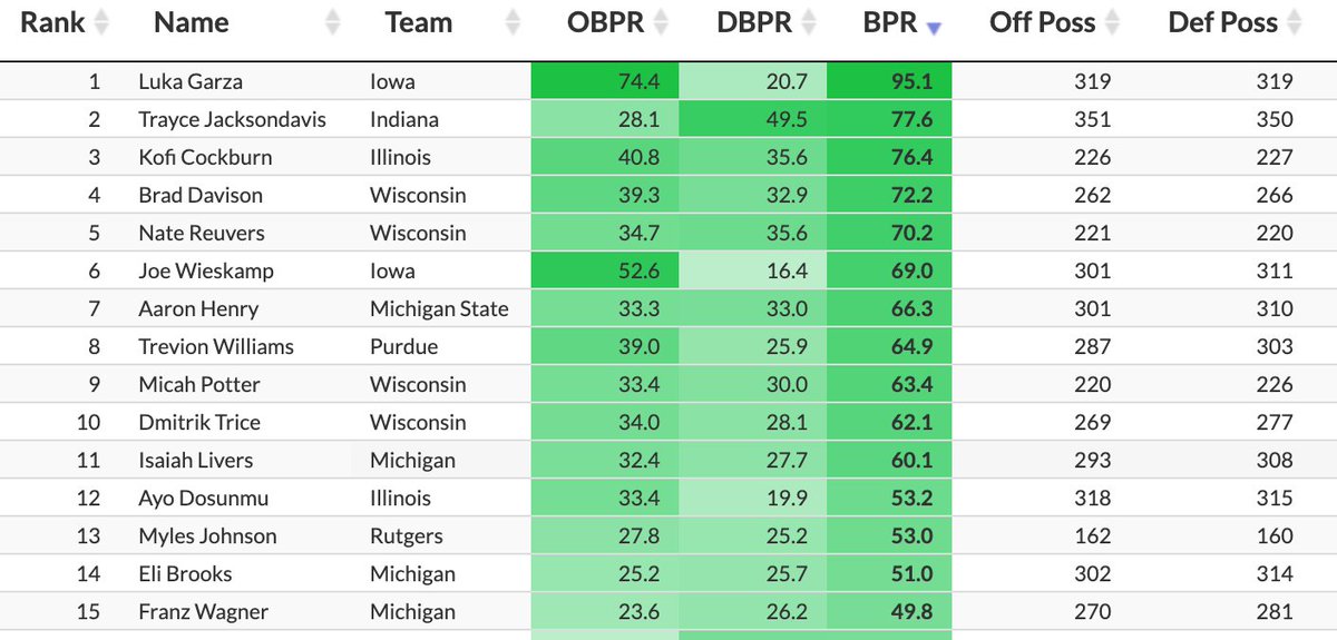 It all starts with Wisconsin’s core 4 of Brad Davison, Nate Reuvers, Micah Potter, and D'Mitrik Trice, who are all in the conference’s top 10 players in Bayesian Performance Rating, which quantifies a player’s overall impact on the court. Davison is 7th in the nation in BPR.