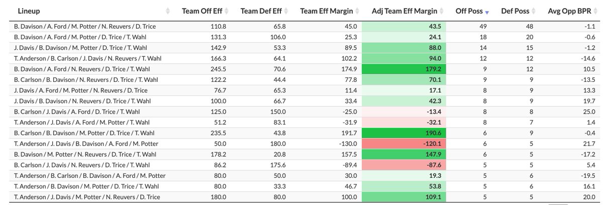 Here's the production of Wisconsin's most used five-man lineups. It's a small sample size so far, but the lineups with Tyler Wahl are all fairing pretty well.