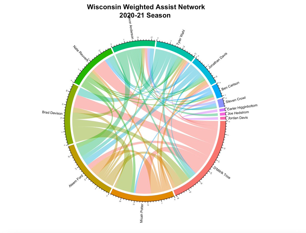 And for some fun bonus content, here's Wisconsin's Circle Assist Network. If a band connected to a player is his own color, that represents assists he provided for another player. If a band is not his color, it represents assists he received.Graph courtesy of  @recspecs730.