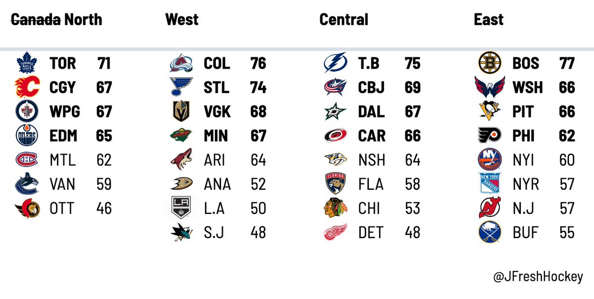Jfresh Standings Projections For The Now Official 21 Nhl Divisions Based On The War Roster Builder