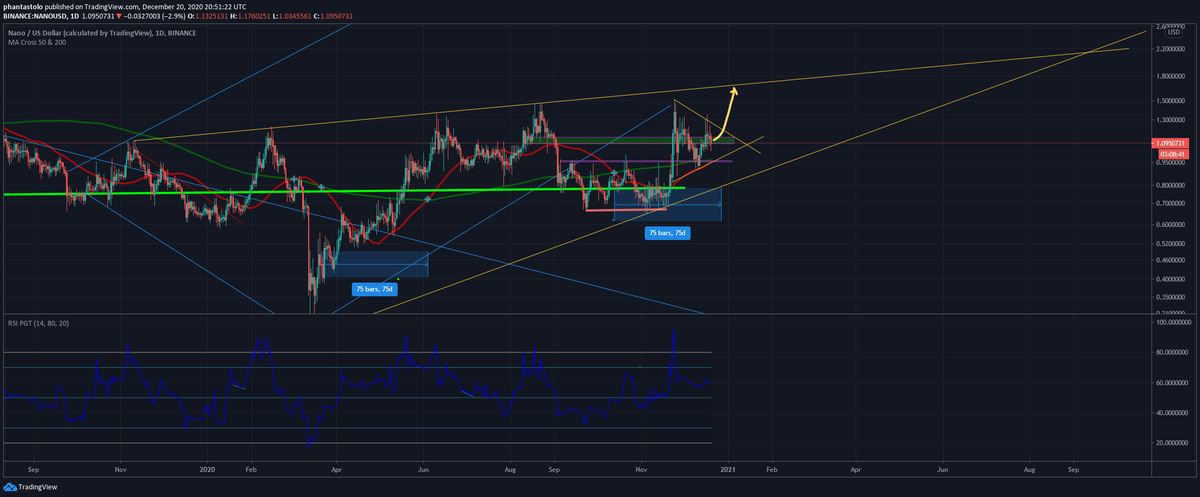 PhantastOlo's tweet photo. Dont underrate the power of $nano !
Post important closing eoy above green !

Goldencross will help us! If $btc gets another legup 0,95 support.
But $2 is possible!

#digitalmoney #digitalcurrency #nanoisfeeless #future https://t.co/eYpiR2vKCZ