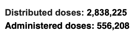 24. Last tweet for this thread.  @CDCgov just published figures on the number of vaccines that have been shipped so far, how many have been administered. More than half a million Americans have been vaccinated so far. Wow!