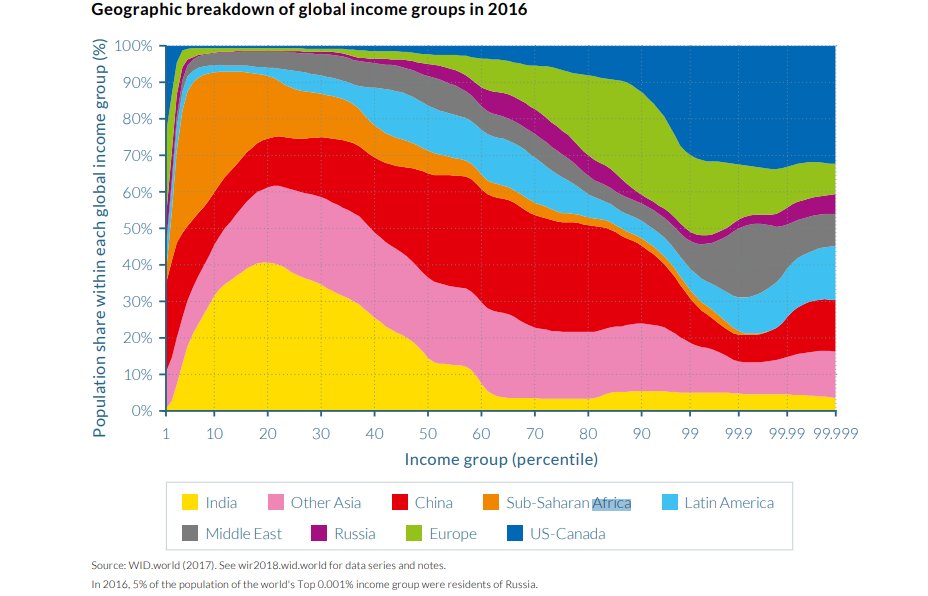 La stratification sociale sans cesse marquée dans les sociétés continentales, tend à cloisonner davantage les espaces de vie des populations, à la fois par les inégalités  perceptibles notamment au travers de la gentrification, mais aussi par la grande divergence des priorités.