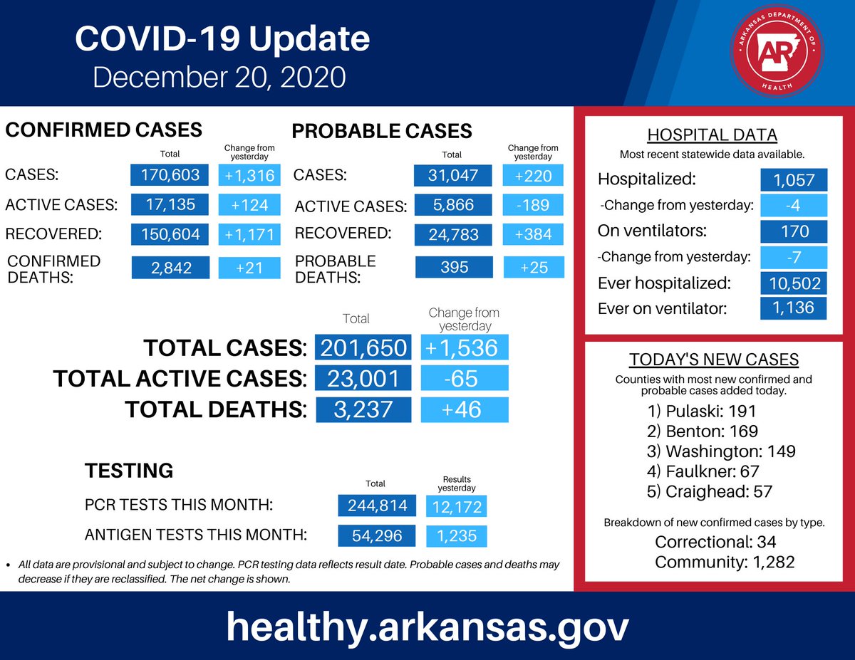 AsaHutchinson's tweet photo. There are 1,536 new COVID-19 cases in AR. We have also lost 46 additional Arkansans due to COVID-19. The high number of Arkansans who have died is heartbreaking. As we are 5 days out from Christmas, let’s protect each other. What we do will determine how we start our new year. https://t.co/cWdZLtWCmU