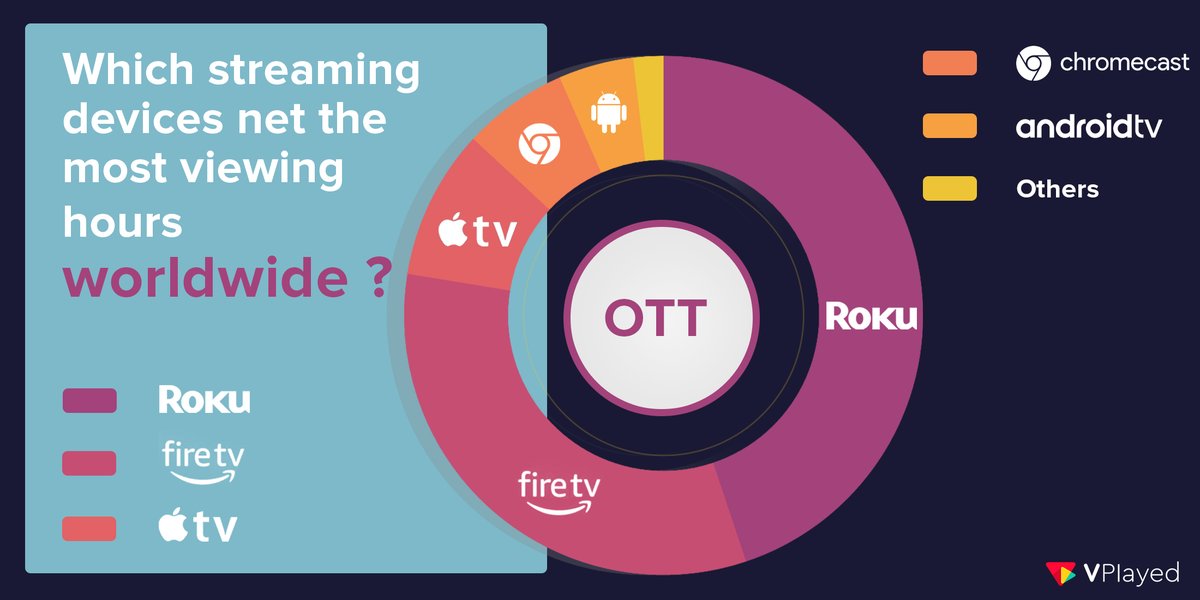 vplayed's tweet image. Check out which streaming devices net the most viewing time across the globe.

#tvapps #streamingdevices