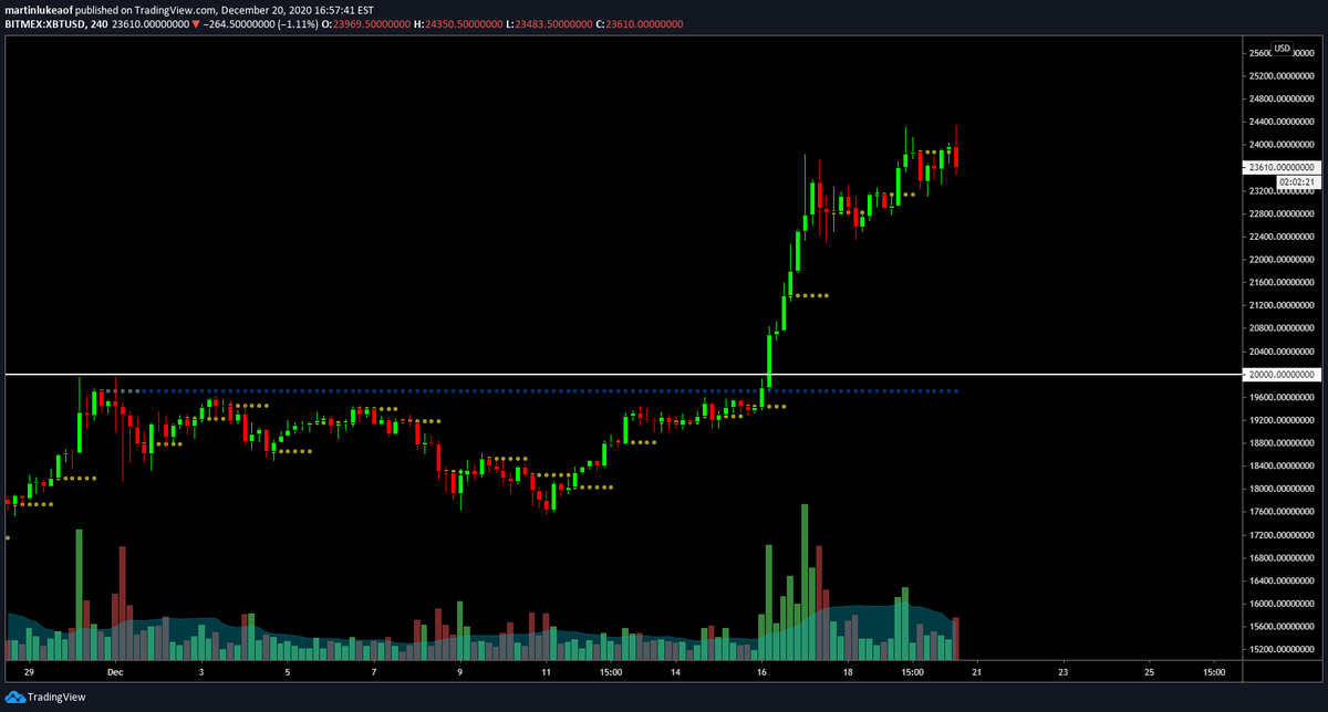 VentureCoinist's tweet photo. Who woulda thought that $20k would be a dream entry for $BTC traders looking to swing long this week?

20k represents almost a 20% drop from the high put over the weekend... https://t.co/6ZLSq2cK9U
