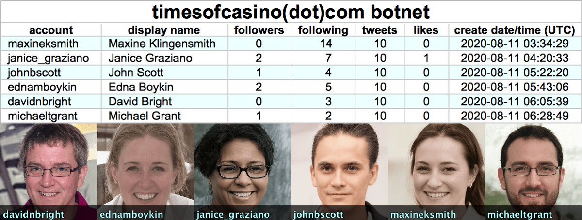 This botnet consists of six accounts with GAN-generated profile pics, all created on August 11th, 2020. As is the case with all StyleGAN-generated face pics, the major facial features (particularly the eyes) line up when the images are blended/overlaid.