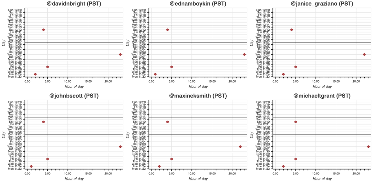 These six accounts tweet on nearly identical schedules and (allegedly) post all of their tweets via the Twitter Web App. Thus far, each accounts has sent exactly 10 tweets; with the exception of their first tweet, they always tweet within an hour of one another.