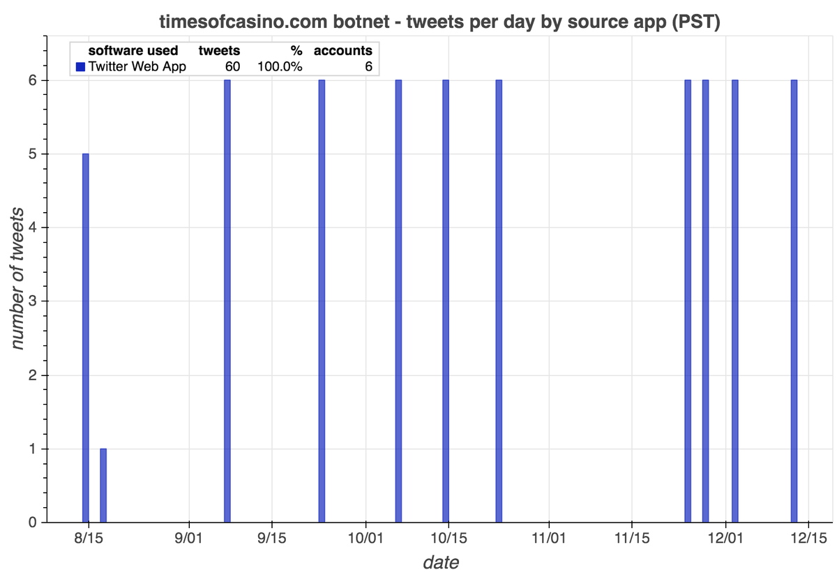 These six accounts tweet on nearly identical schedules and (allegedly) post all of their tweets via the Twitter Web App. Thus far, each accounts has sent exactly 10 tweets; with the exception of their first tweet, they always tweet within an hour of one another.