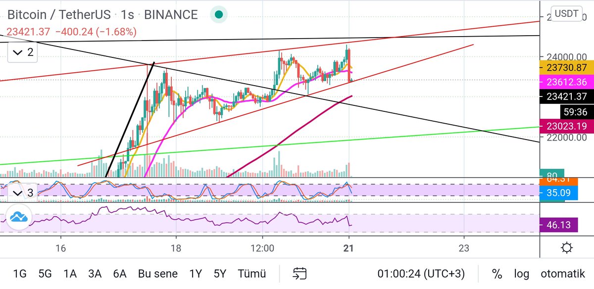 metaMAB's tweet photo. #bitcoin yükselen kamaya döndü. 23300 altında kalırsa full usd ye geçiyorum. 21300 e kadar düşğş riski var.
#bitcoin #btc #ada #neo #xlm #bnb #link #atom #trx #ltc #bch #eos #xrp #YFIS https://t.co/jA1jm74tT0