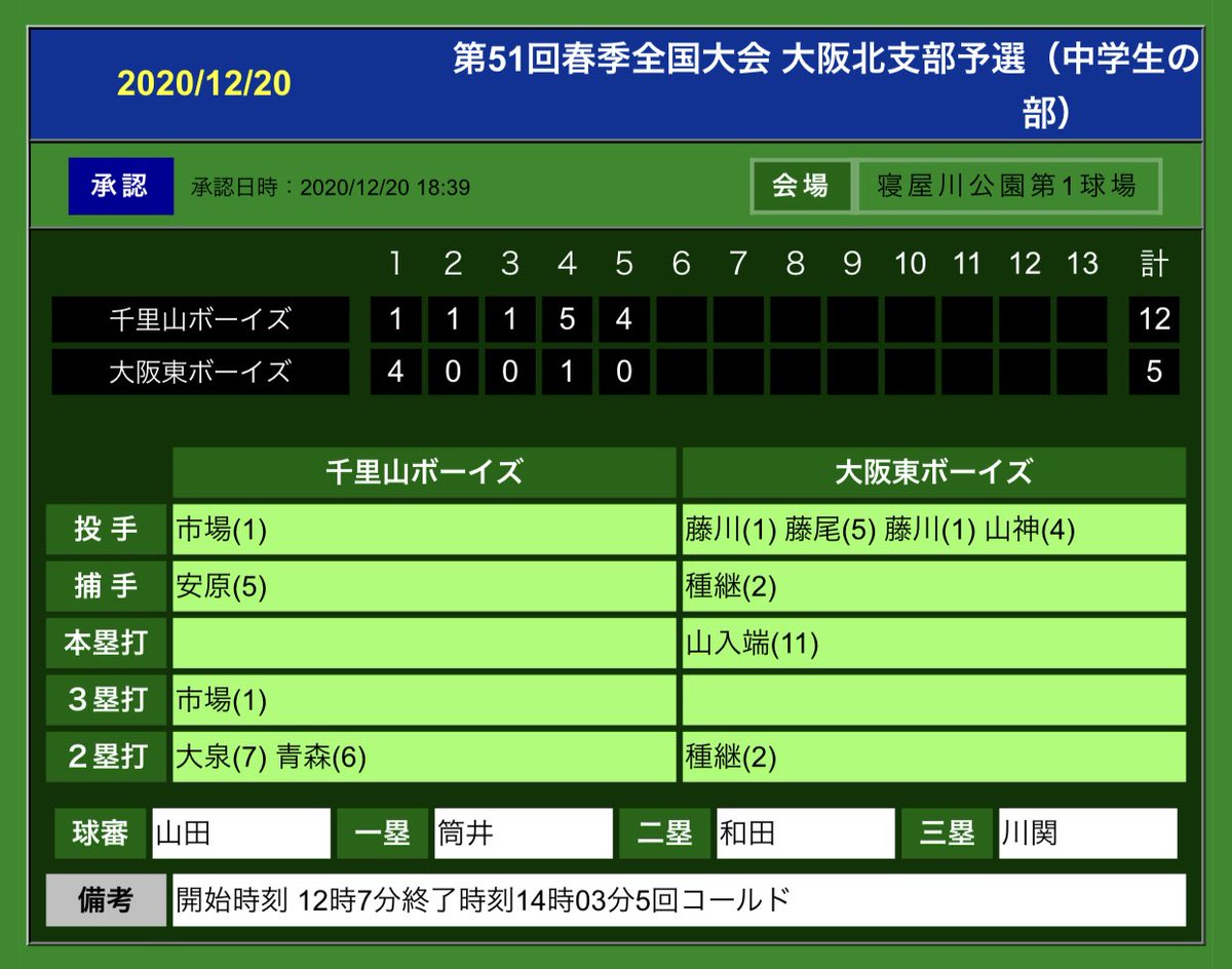 千里山ボーイズ イーグルス בטוויטר 昨日行いました第51回春季全国大会大阪北支部予選の2回戦 勝利することができました 初回はどうなる事かと思いましたが 逆転勝ちです 支部予選は一旦中断し 来年2月中旬に再開予定です 引き続きご声援よろしくお願いします