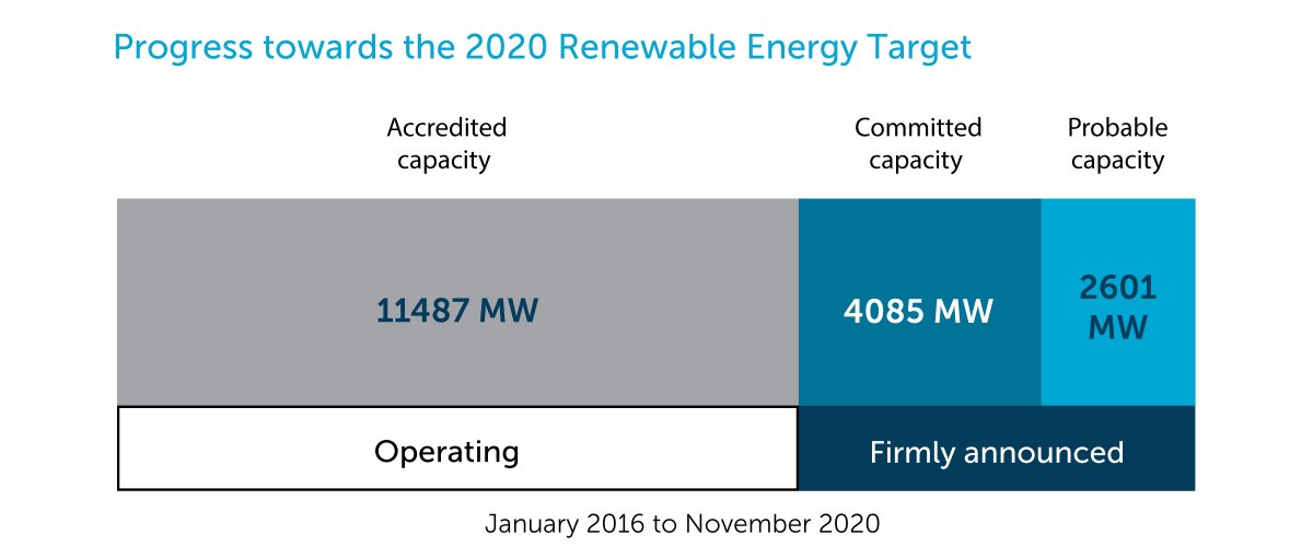 CERegulator's tweet photo. Our Large-scale #RenewableEnergyTarget market data for November 2020 has just been published https://t.co/IeB39sXx5R https://t.co/mKpYmcVCk8