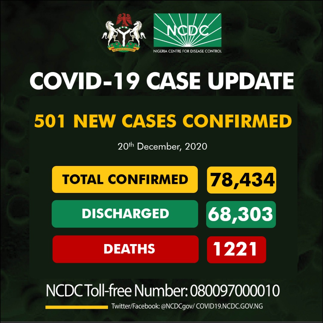 NCDCgov's tweet image. 501 new cases of #COVID19Nigeria;

Lagos-218
FCT-112
Kaduna-53
Plateau-24
Katsina-21
Kano-16
Yobe-14
Ondo-10
Ogun-9
Edo-7
Bayelsa-5
Rivers-4
Borno-4
Osun-2
Ekiti-2

78,434 confirmed
68,303 discharged
1,221 deaths