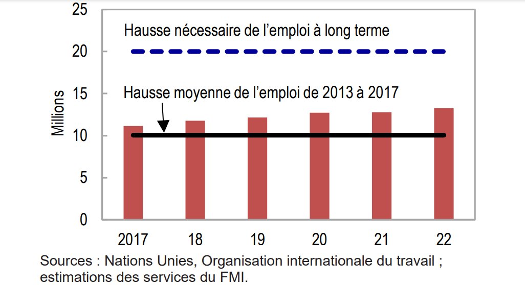 La Région Subsaharienne est structurellement dans l'incapacité d'absorber les ~ 10 millions annuels de nouveaux demandeurs d'emplois  (Hors Impact Covid-19 qui devrait rajouter des millions de chômeurs).À un tel niveau de déficit, l'Investissement Privé atteint ses limites...