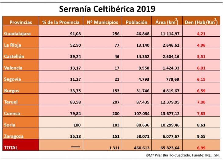 adscgu's tweet photo. Si no tenemos en cuenta el aprox. 9% de nuestro provincia que ocupa el Corredor del Henares tenemos la densidad de población más baja de toda España. Necesitamos ayuda contra la despoblación.Guadalajara Existe Ya https://t.co/XsJq99J9pr