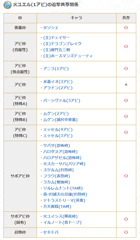 グラブル攻略 Gamewith ユエル検証 バランス調整 奥義 回復性能60 Up 累積 最大1 追加 1アビ 全体火ダメ 狐火 味方にda30 Ta15 火 追撃 3t 2アビ 火4回ダメ 自分に 攻撃 累積 最大60 別乗算 連撃率up 回避率up サポ1 グラブル攻略 Gamewith ユエル検証 バランス調整 奥義 回復性能60 Up 累積 最大1 追加 1アビ 全体火ダメ 狐火 味方にda30 Ta15 火 追撃 3t 2アビ 火4回ダメ 自分に 攻撃 累積 最大60 別乗算 連撃率up 回避率up サポ1