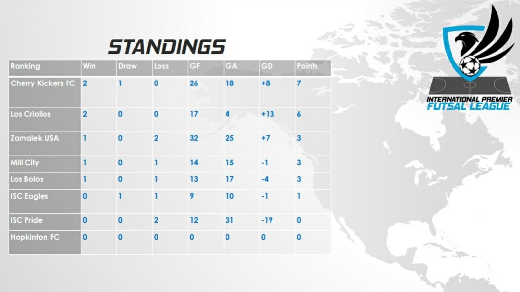 ISCNashua's tweet photo. IPFL standings as of 12/18/2020 watch futsal marches live on Facebook Friday nights starting at 6pm #ipfl #futsal #isc #iscfamily #nashua #soccer #internationalsoccerclubnashua #internationalpremierfutsalleague https://t.co/2g6LyLW256
