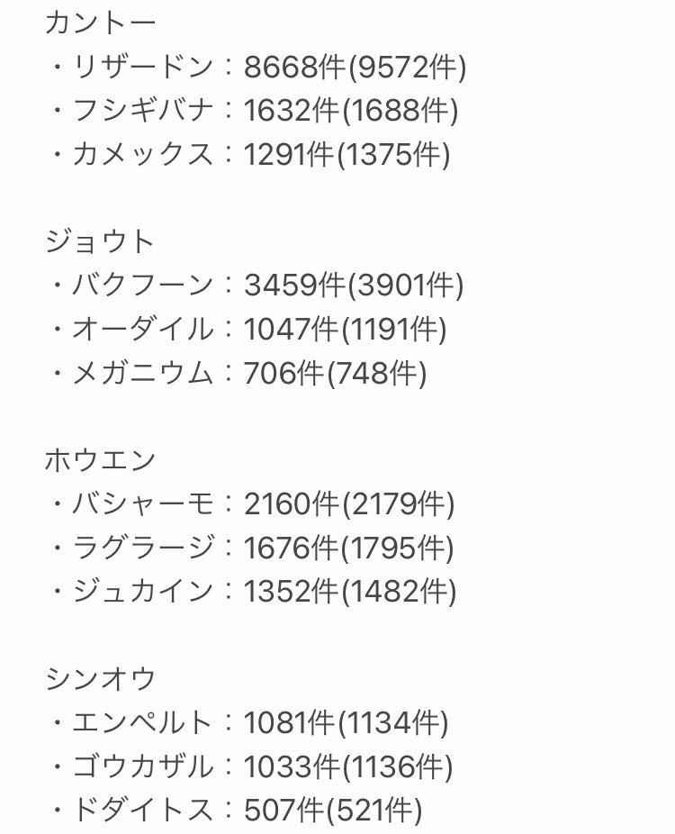 ট ইট র 鞄竜 ポケモン御三家最終進化のpixiv投稿件数 カッコ内はr 18 R 18gを含めた検索 年12月21日 8 45現在