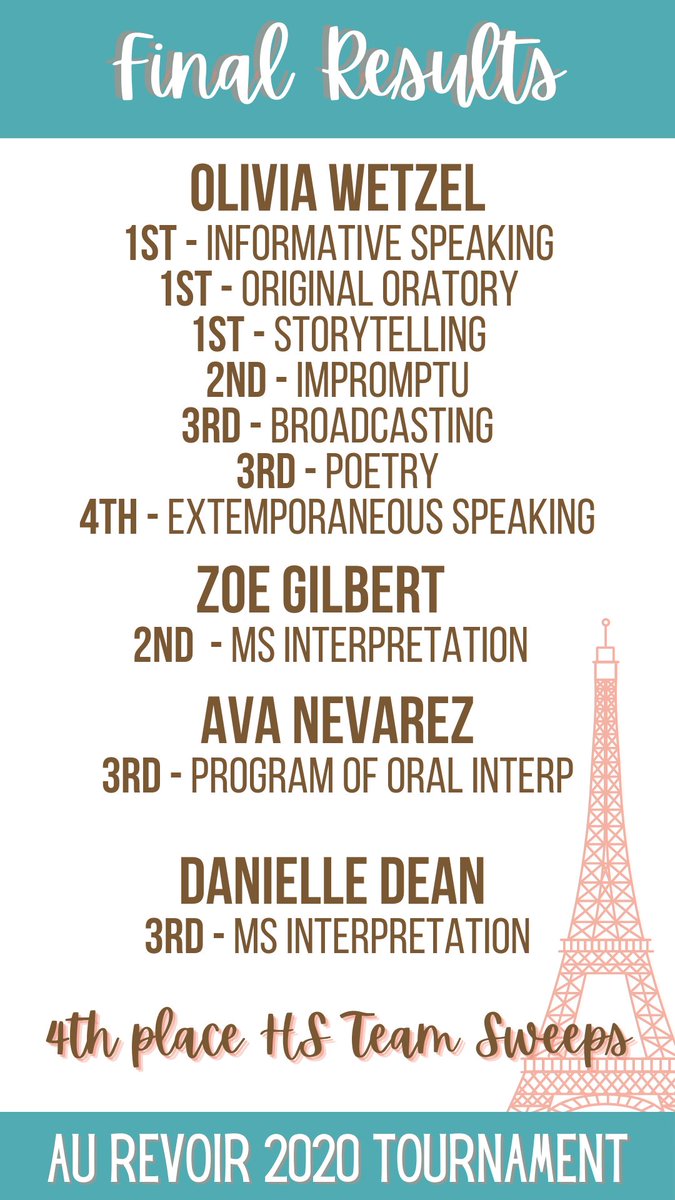 WHSSpeechDebate's tweet photo. Last tournaments of the season = fantastic results for the team! At Wauseon, everyone who competed placed with BOTH the high school AND the middle school team placing in the top 6 in team sweepstakes! At our own Au Revoir 2020, results were equally impressive! https://t.co/ua64bER2BB
