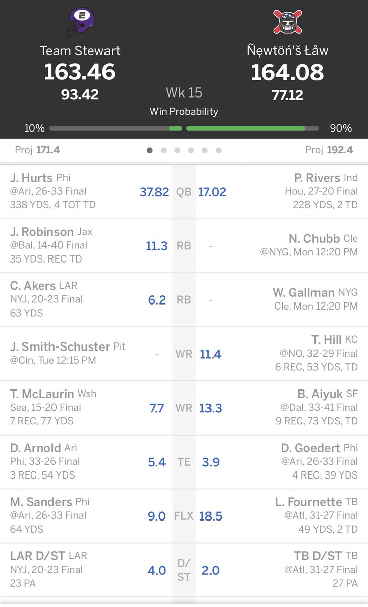 RickPowell13's tweet image. I have a 0.62 point lead with both #NickChubb and #WayneGallman still to play, opponent has #JujuSmithSchuster, surely I can’t lose right?
#NFL #NFLFantasy #NFLFantasyFootball #FantasyFootball #Playoffs #Browns #TogetherBlue #HereWeGo #SeizeTheDey #NewtonsLaw #CLEvsNYG #PITvsCIN