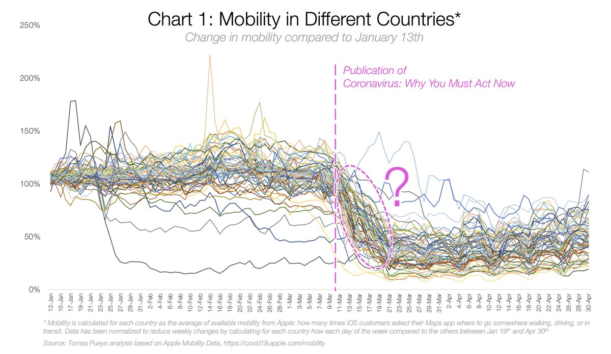 Just as over 40 million people were reading the article worldwide, mobility was going down.So I wondered: Was it perfect timing?Or did it actually... contribute?
