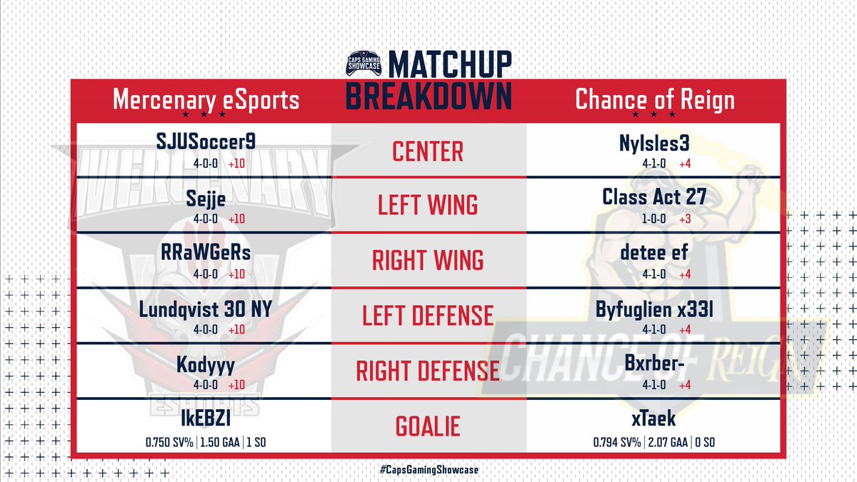 #MercenaryESports match-up tonight for the #CapsGamingShowcase vs @ChanceofReign6s . 

Tune in tonight at 9pm EST on Twitch:
twitch.tv/MercenaryESpor…