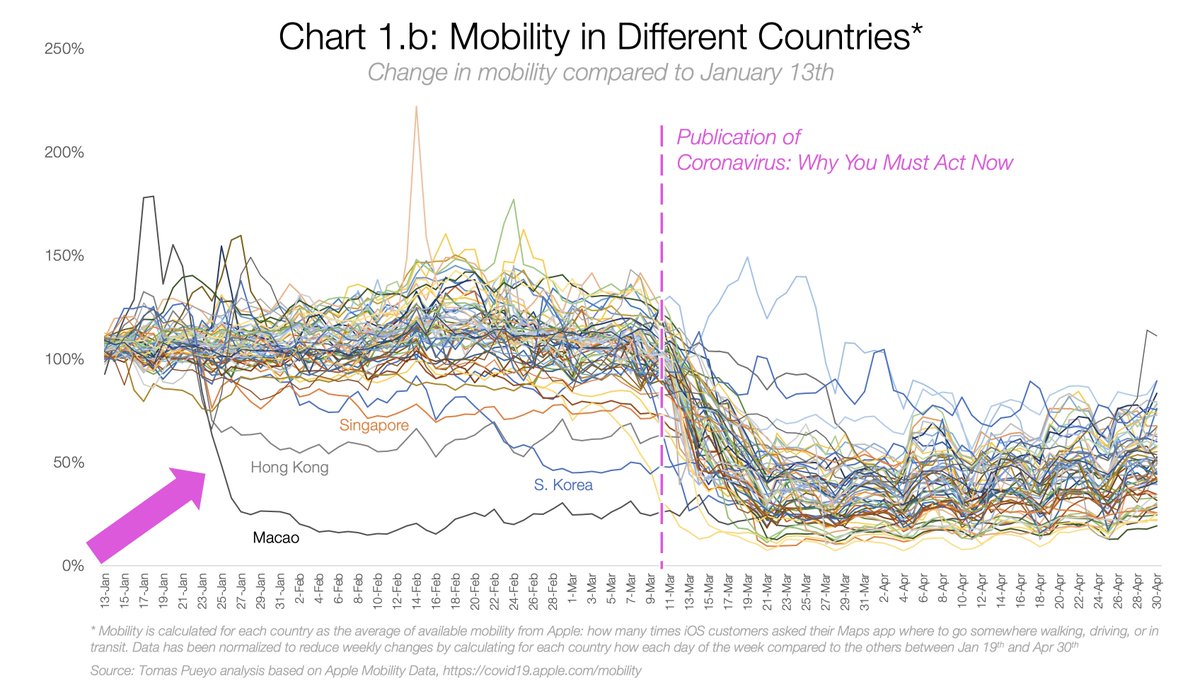 We will never know for sure. But are there clues in the data? I never really focused on it, but then it hit me: The timing per country.We can see mobility going down in several regions much before the article. Mostly in China's neighbors and Italy.