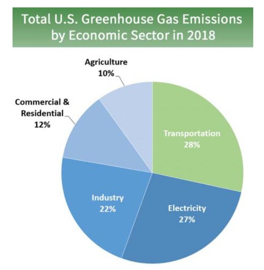 Why care about this?To prevent catastrophic climate change, the world needs to reach net zero emissions by 2050. Transportation accounts for 28% of US emissions.Fuel economy standards are one tool to help curb these emissions.(Source:  https://www.epa.gov/ghgemissions/sources-greenhouse-gas-emissions#transportation)(2/18)