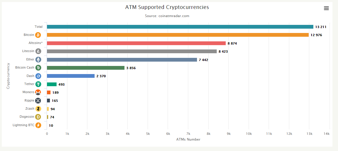 SatoshiLite's tweet photo. Litecoin's value proposition:
- High liquidity &amp; on every exchange
- #2 supported on ATMs
- 350m @PayPal users
- $104m @Grayscale LTCN trust
- 99% Scrypt hashrate dominance
- MWEB fungibility/privacy
- Low fees &amp; fast txns
- $500b+ value transferred
- 9+ years w/ zero downtime
🚀 https://t.co/YSCwxA57Lb