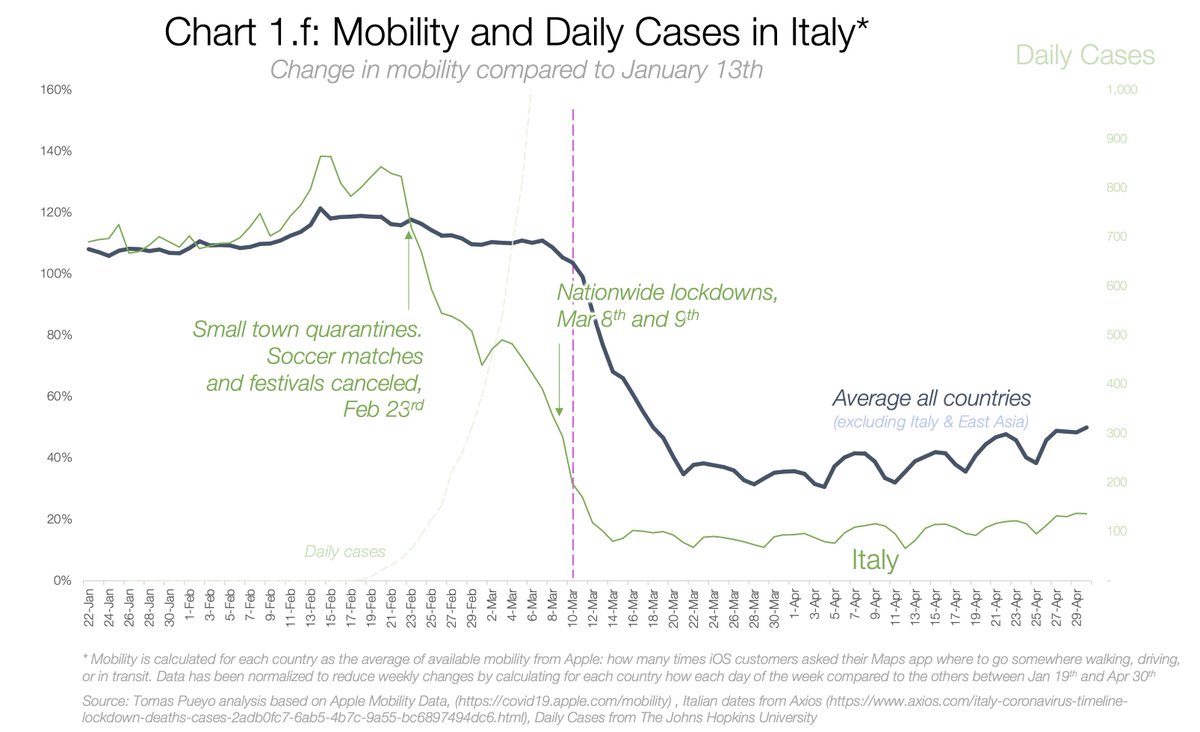 Italy is interesting. We see a reduction in mobility starting on February 23rd due to the fear from a local lockdown. It stabilizes and dips again a couple of days before a national lockdown, as cases were soaring. The lockdowns further reduced mobility (maybe).3 weeks total