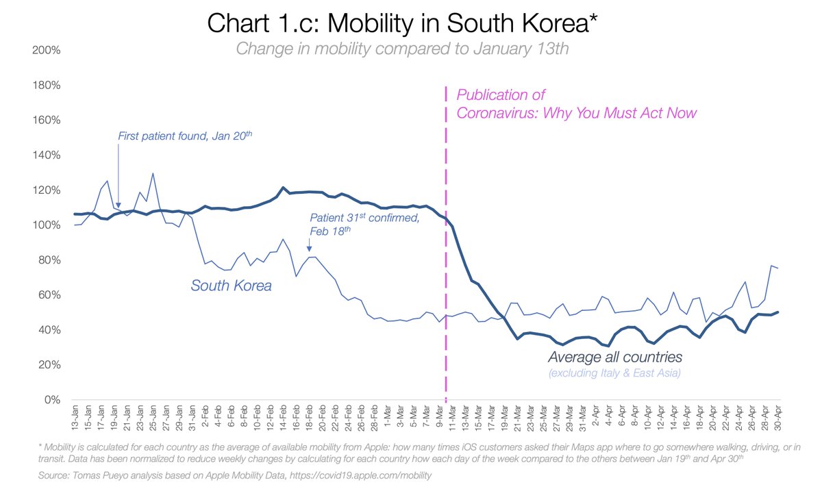 From SK, we can see what an outbreak does to a country that took the virus seriously: Without the authorities mandating anything, people started reducing their mobility as the news came.There's no sudden drop. Just gradual.