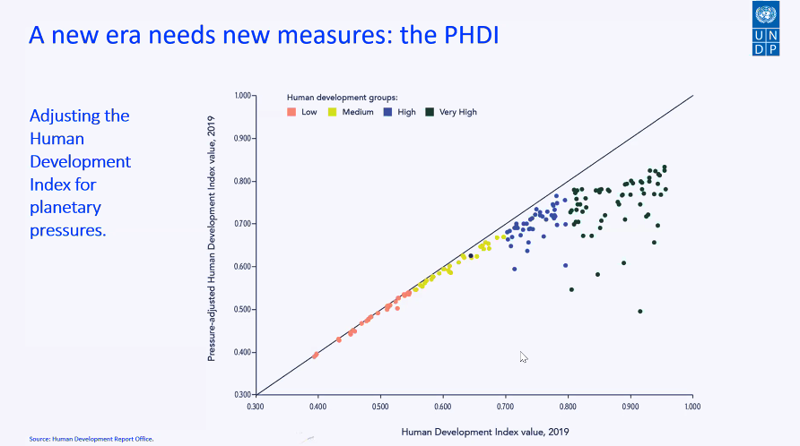 UNDPasiapac's tweet photo. The new #HDR2020 experimental index on human progress takes into account countries’ carbon dioxide emissions and material footprint. Nearly 50 countries from the high human development group see a sharp drop in rankings on this index. #APacHDR https://t.co/KKx4aEUIEl https://t.co/E5H0v6tn3c