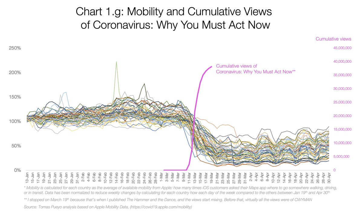How does that change AFTER the publication of Why You Must Act Now?Showing mobility and cumulative views is weird because one goes up and the other down. Also, there's too many countries. So let's simplify.