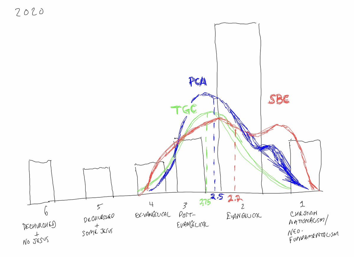 From a center of mass perspective -  @TGC appears to be more of a single bell curve.I believe that denominations (like say the PCA or SBC) will increasingly have bimodal distribution over time...These two peaks will be in the 2.6 range and the 1.5 range as time progresses5/