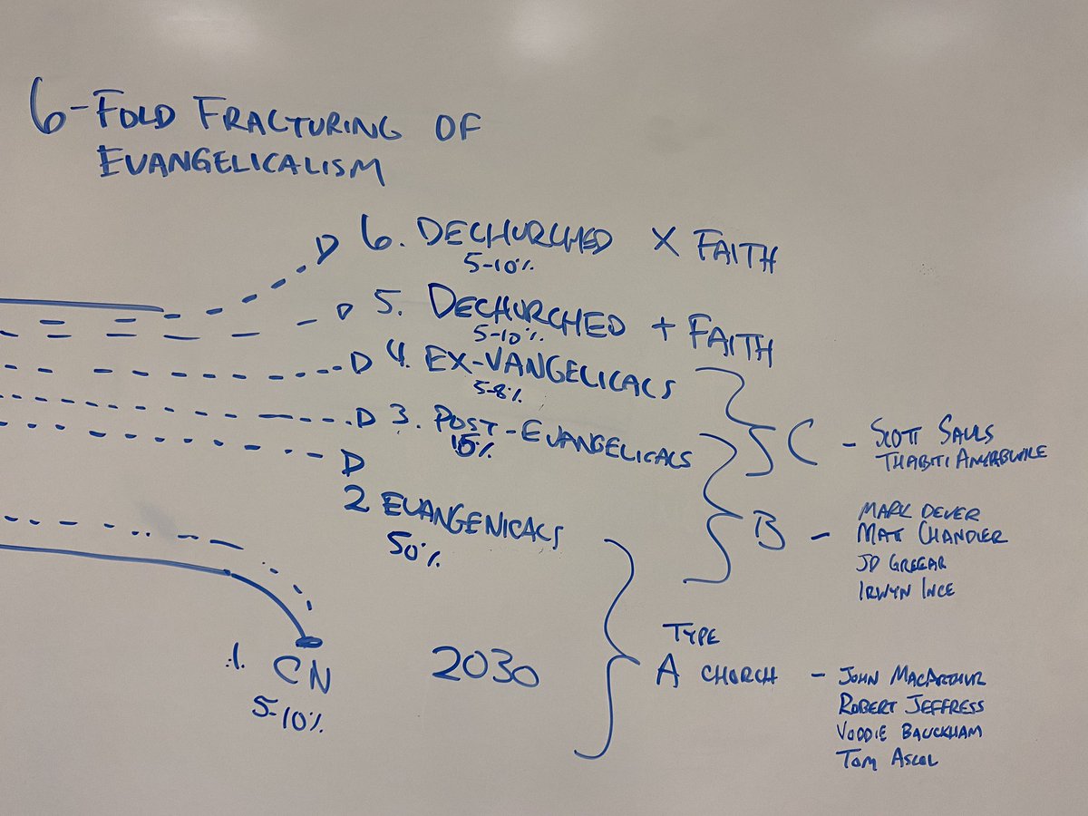 If this holds true then three paradigms of churches or ministries will develop over time:Type A: 1s and 2sType B: 2s and 3sType C: 3s and 4s9/14