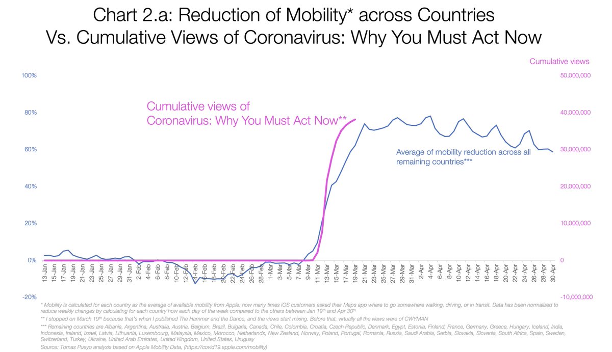 If you take the average of mobility for all countries and invert it to show REDUCTIONS in mobility (instead of actual mobility), this is what you see.