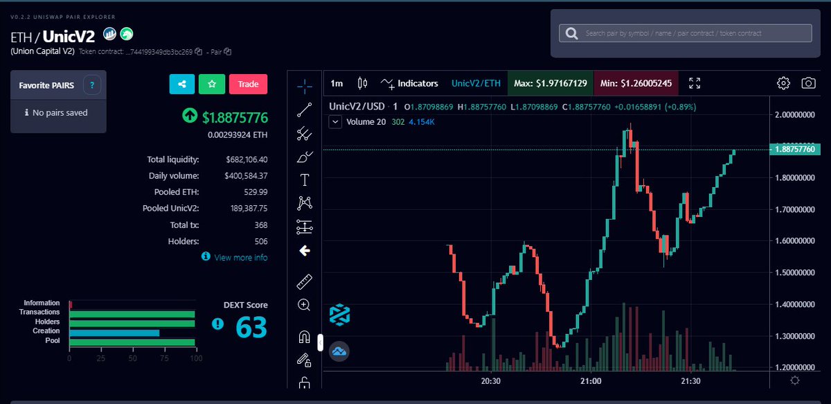 Bullrun_Gravano's tweet photo. $UNIC @unioncapital_io 

It's live and trading on #Uniswap
Already $700K in liquidity
This could be a runner tonight!

https://t.co/7JosvJC8B5 https://t.co/GKGUGb6dP2