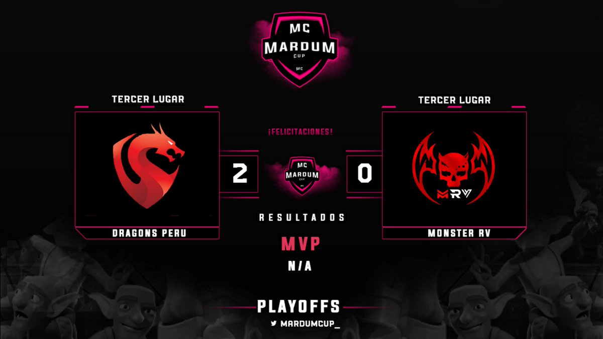 #MC | RESULTADO

<a href="/DragonsPeru/">Dragons Perú 🔥</a> 2 - 0 @RV_MONSTER_ 

Los monstruos no se presentaron a jugar uno de los partido más importantes y los dragones peruanos se llevan el partido y un tercer lugar, enhorabuena dragones! 🐉👏🏼

🥉Dragons Peru