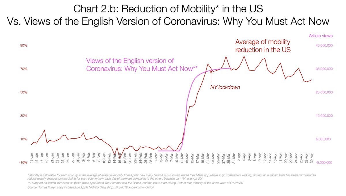 Now let's look at the US. Remember, on March 10th, there was no big known outbreak in the US. It would take 12 more days for NY to lock down. And yet there's a perfect correlation between mobility reduction in the US and views of the article.