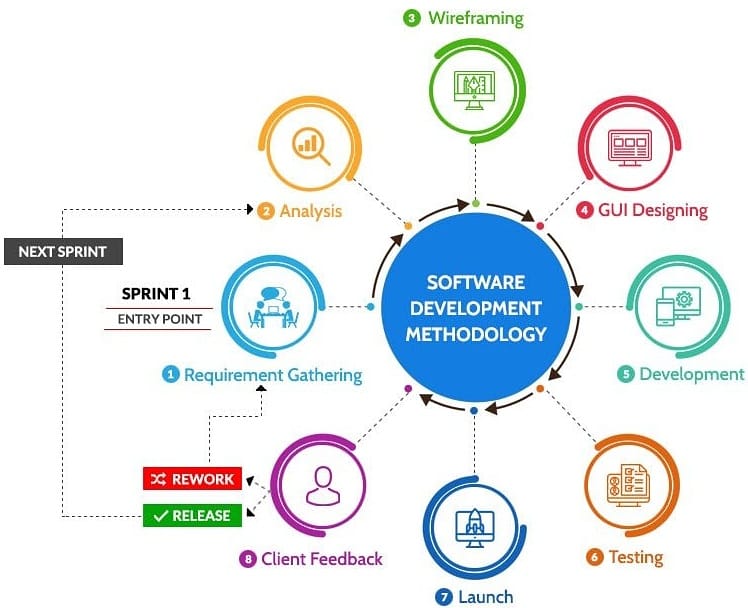 wits_digital's tweet photo. @wits_digital follow below Software Development Methodology for Developing Robust Business Processes Automation Systems. #crmdevelopmentcompanyindelhi #erpdevelopmentcompanyindelhi #mobileappdevelopmentcompanyindelhi https://t.co/RlZGKkCLY9