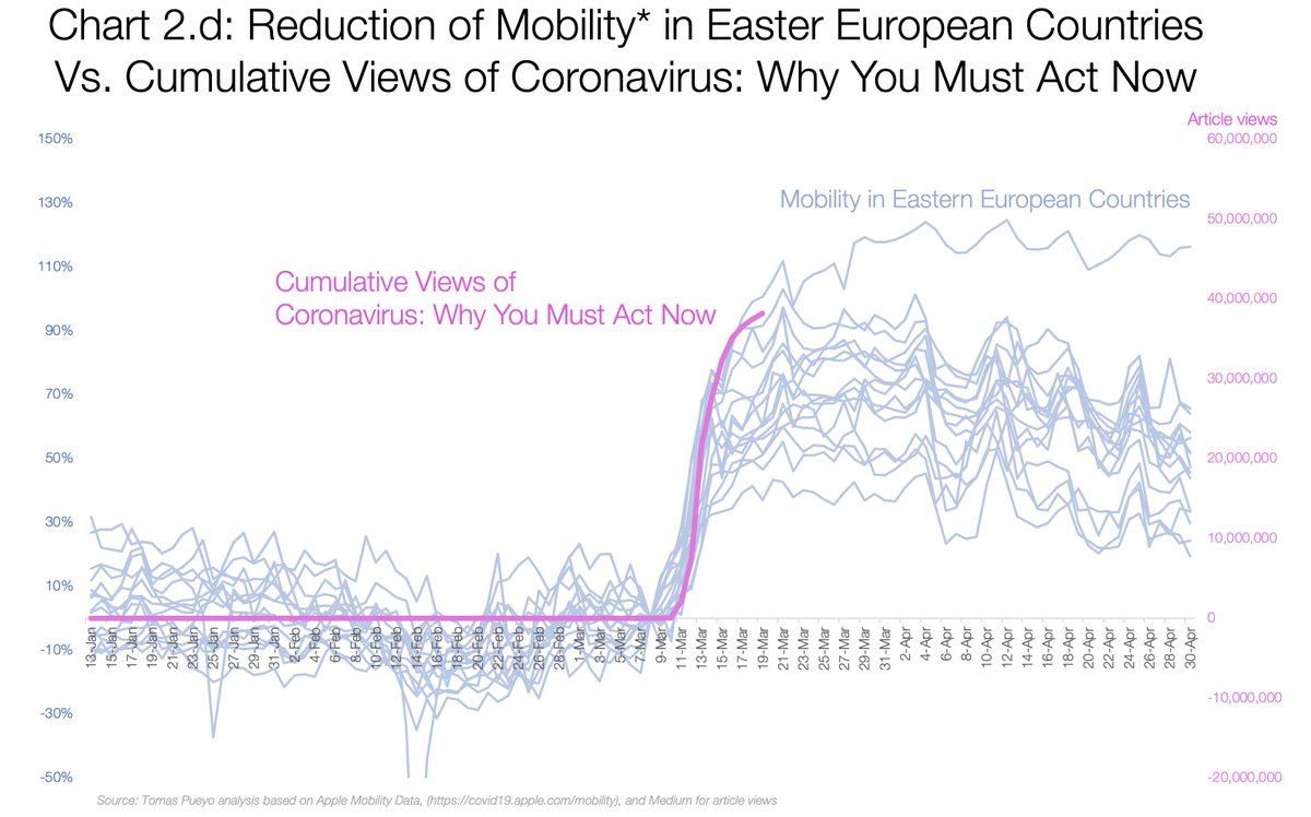 In most of Eastern Europe, there were very few infections at the time, and even fewer known cases. So most countries were not about to reduce their mobility.Yet in most of them, in unison, people start staying home.