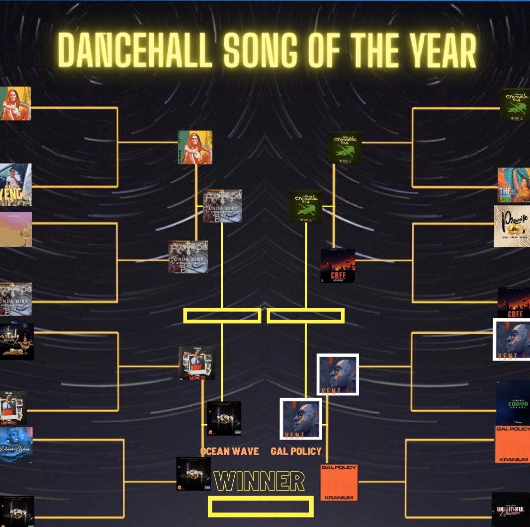 thehiveja's tweet photo. Dancehall song of the year?
Semi Finals
Vote below! https://t.co/0OhJHSUSs1