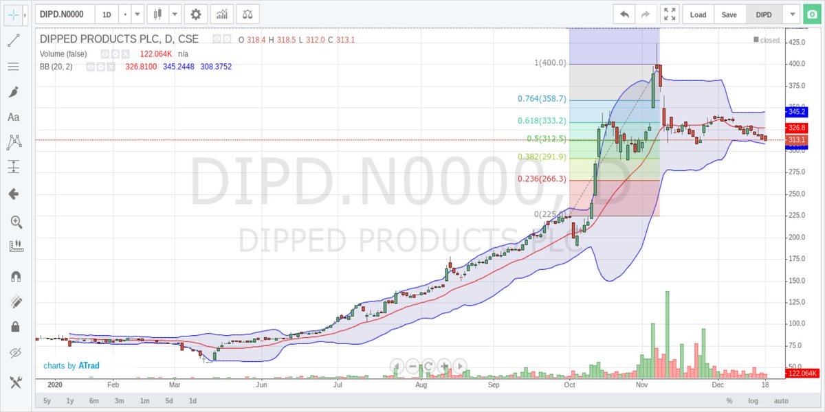 SMudalali's tweet photo. Main question faced by many such as myself looking to get into it #CSEDIPD is what is the right price point / At what level should we buy in? Its tough question & this the plan I have for this week: Sharing with the caveat that this kind of analysis is often not much help! https://t.co/Q0SSdhwZ6u
